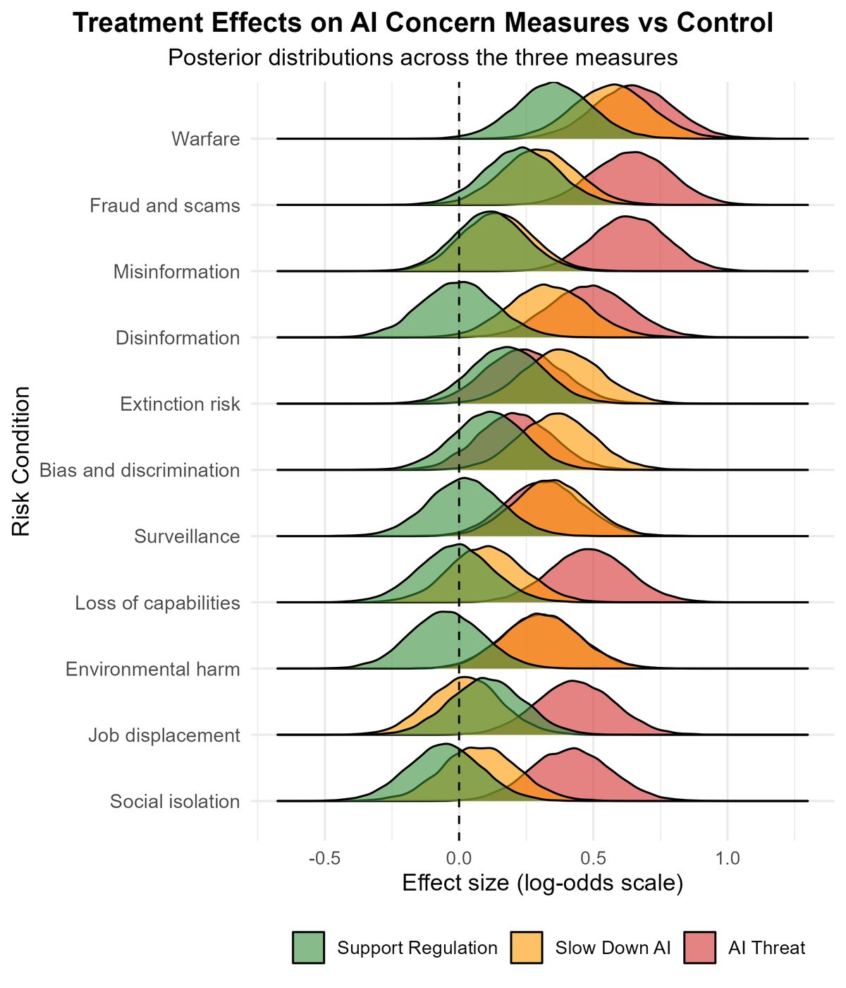 Chart of concern about different AI harms, measured three ways against a control