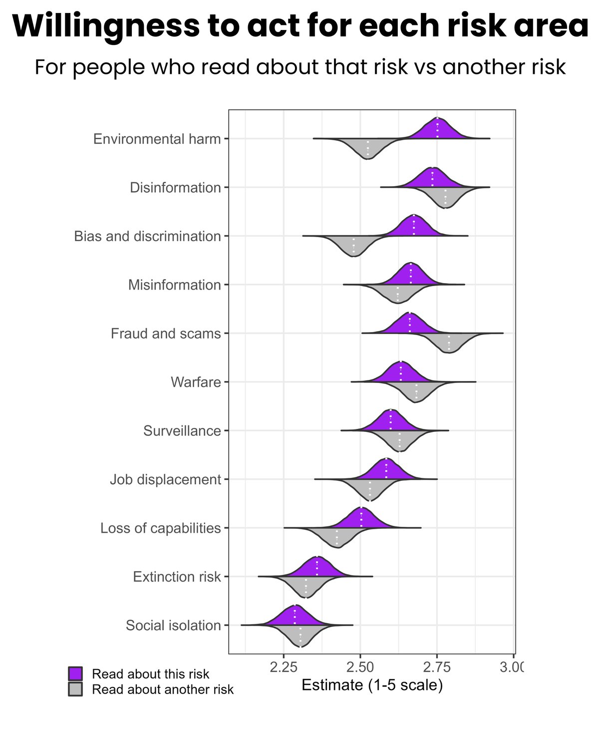 Chart of willingness to act on different AI harms, by whether people had read about them