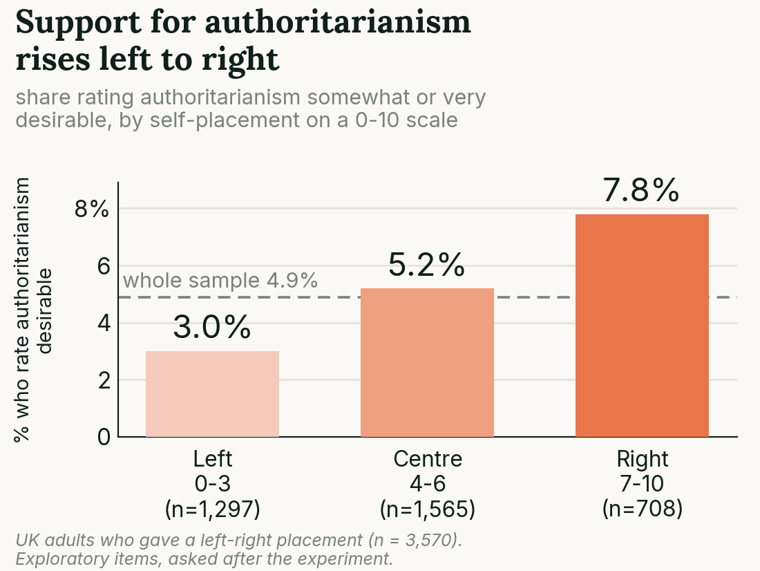 Bar chart showing the share rating authoritarianism desirable by left-right self-placement: 3.0% on the left, 5.2% in the centre and 7.8% on the right, against a whole-sample average of 4.9%