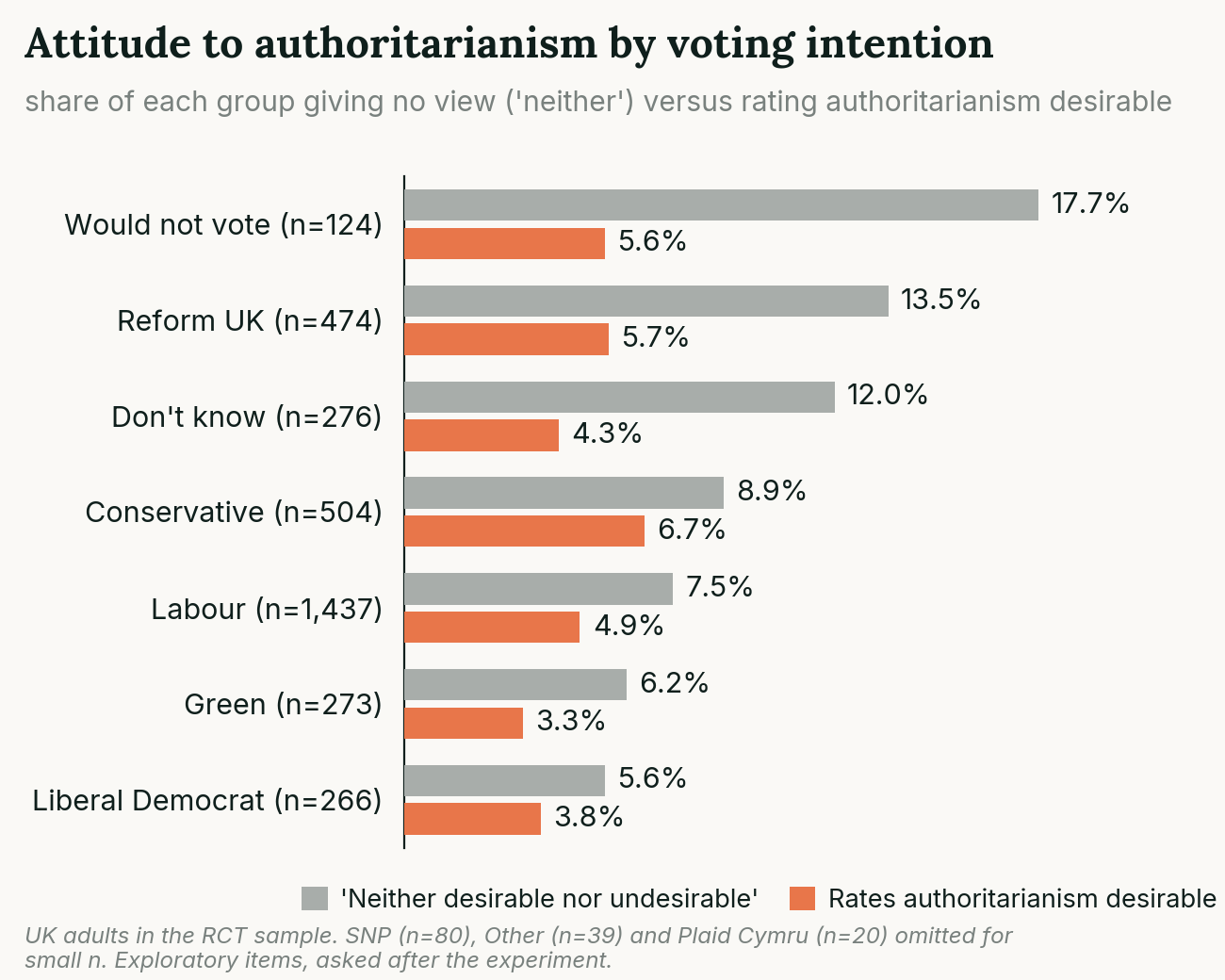 Bar chart of attitudes to authoritarianism by voting intention, showing that the share with no view is highest among those who would not vote (17.7%), Reform UK voters (13.5%) and those who do not know how they would vote (12.0%), while the share rating authoritarianism desirable stays between 3.3% and 6.7% across all groups
