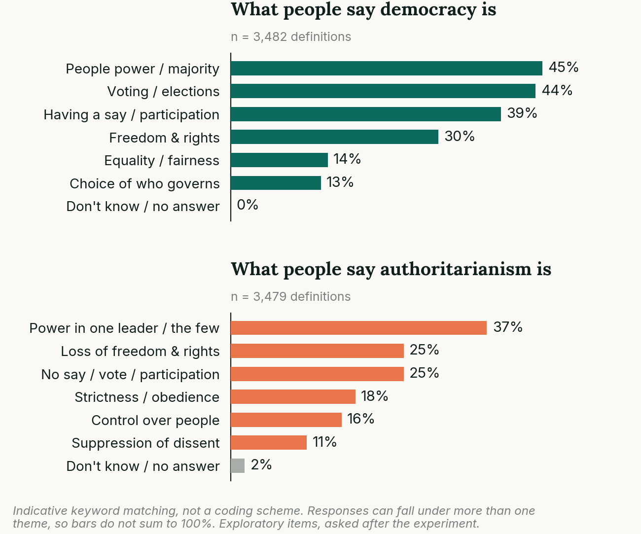 Two bar charts of what people say democracy and authoritarianism are: for democracy, people power or majority 45%, voting or elections 44%, having a say 39%; for authoritarianism, power in one leader or the few 37%, loss of freedom and rights 25%, no say or participation 25%
