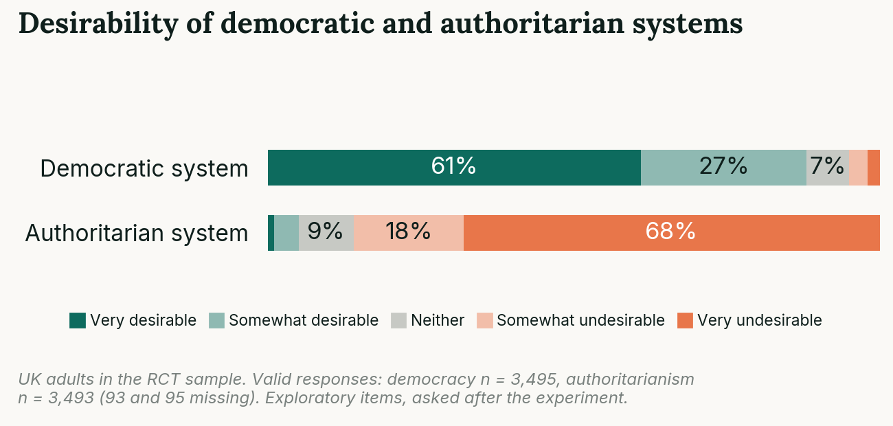 Stacked bar chart: 61% find a democratic system very desirable and 27% somewhat desirable, while 68% find an authoritarian system very undesirable and 18% somewhat undesirable