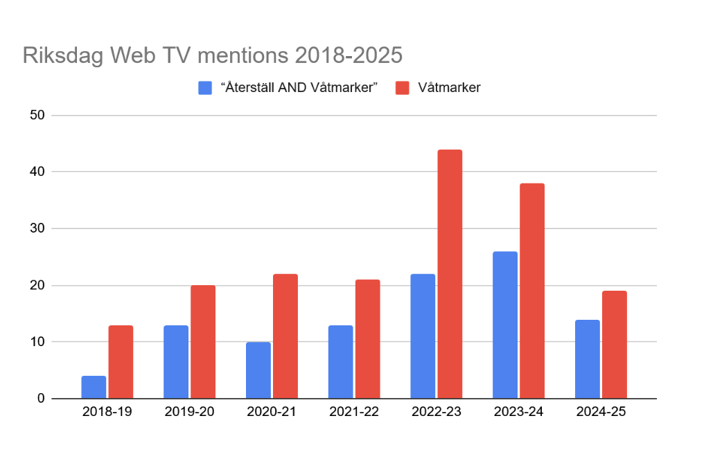 Figure: Mentions of ‘Vatmarker’ / 'Wetlands' (red) and ‘Aterstall AND Vatmarker’ / 'Restore AND Wetlands' (blue) from March 2018 to March 2025. The Restore Wetlands campaign began in March 2022.