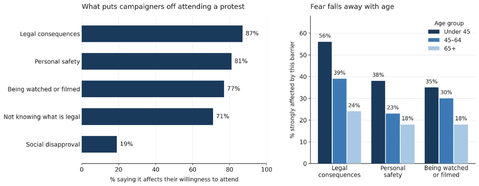 Two bar charts. Left: factors affecting willingness to attend a protest - legal consequences 87%, personal safety 81%, being watched or filmed 77%, not knowing what is legal 71%, social disapproval 19%. Right: share strongly affected by the three fear-based barriers, highest among under-45s