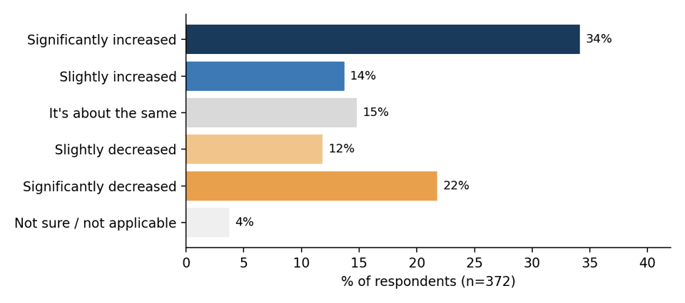 Bar chart of change in protest participation compared with five years ago: 34% significantly increased, 14% slightly increased, 15% about the same, 12% slightly decreased, 22% significantly decreased, 4% not sure