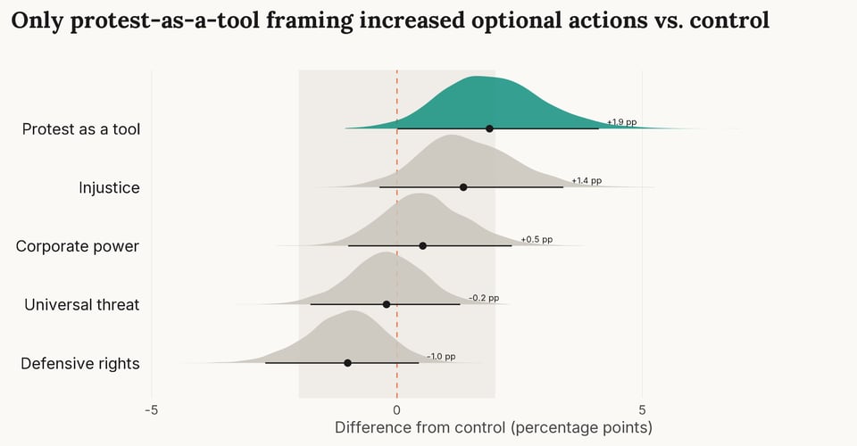 Chart of how much each framing changed click-through to the petition or MP tool compared with control: protest as a tool +1.9 percentage points (credibly above control); injustice +1.4, corporate power +0.5, universal threat -0.2 and defensive rights -1.0 (not credibly different)