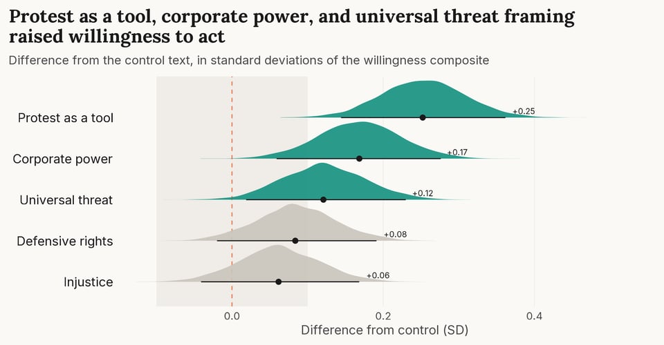 Chart of how much each framing changed willingness to act compared with the control text: protest as a tool +0.25 SD, corporate power +0.17, universal threat +0.12 (all credibly above control); defensive rights +0.08 and injustice +0.06 (not credibly different)