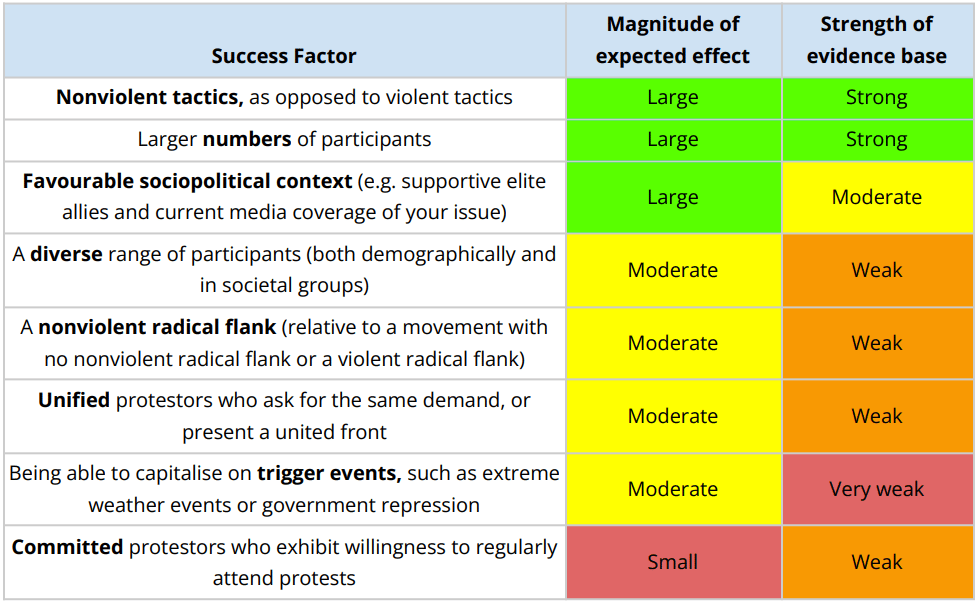 Table of factors that make protest movements successful, with their importance and strength of evidence